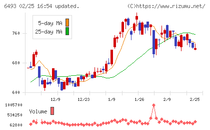 ＮＩＴＴＡＮチャート