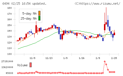 ＮＦＫホールディングスチャート