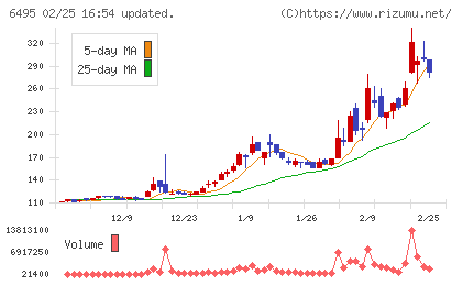 宮入バルブ製作所チャート