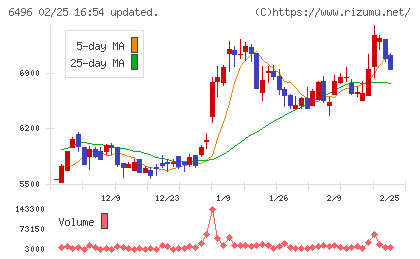 中北製作所チャート