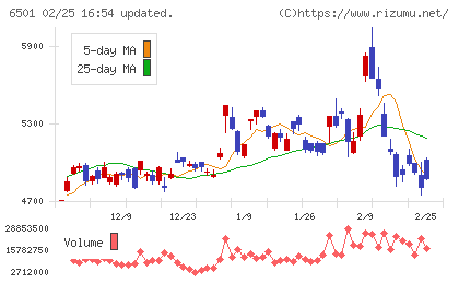 日立製作所チャート