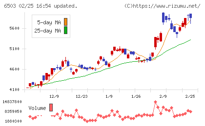 三菱電機チャート
