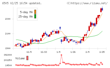 東洋電機製造チャート