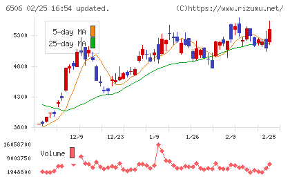 安川電機チャート