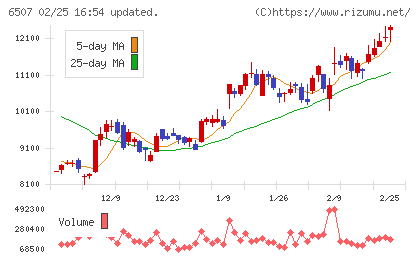 シンフォニアテクノロジーチャート