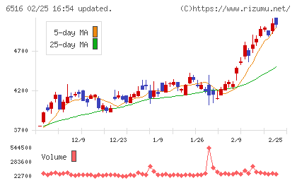 山洋電気チャート