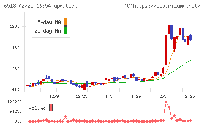 三相電機チャート