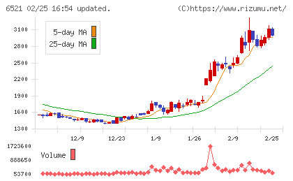 オキサイドチャート