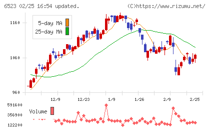 ＰＨＣホールディングスチャート