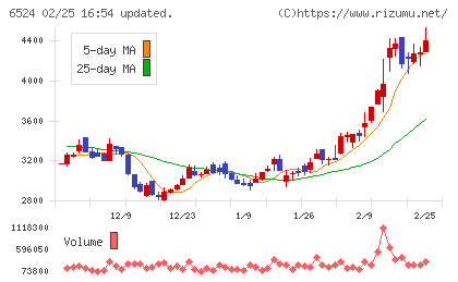 湖北工業チャート