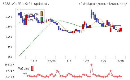 Ｏｒｃｈｅｓｔｒａ　Ｈｏｌｄｉｎｇｓチャート