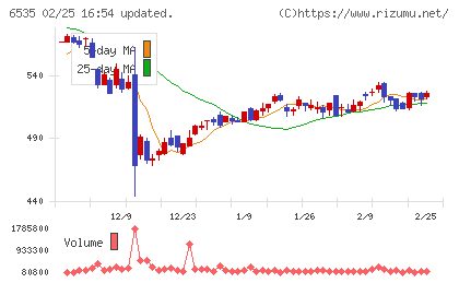 アイモバイルチャート