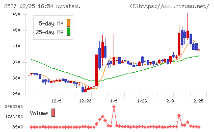 ＷＡＳＨハウスチャート