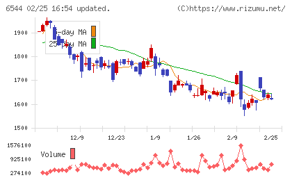 ジャパンエレベーターサービスホールディングスチャート