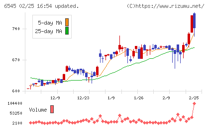 インターネットインフィニティーチャート