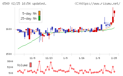 ディーエムソリューションズチャート