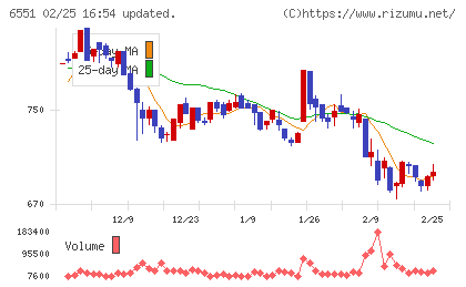 ツナググループ・ホールディングスチャート