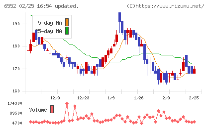GameWithチャート
