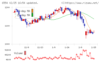 エスユーエスチャート