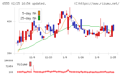 ＭＳ＆Ｃｏｎｓｕｌｔｉｎｇチャート