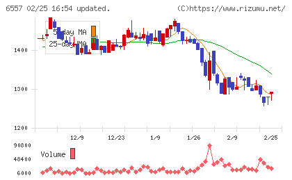 ＡＩＡＩグループチャート