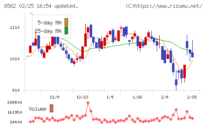 ジーニーチャート