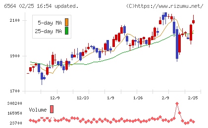 ミダックホールディングスチャート
