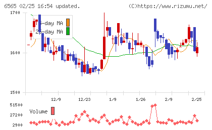 ＡＢホテルチャート