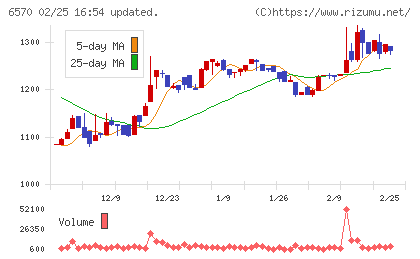 共和コーポレーションチャート