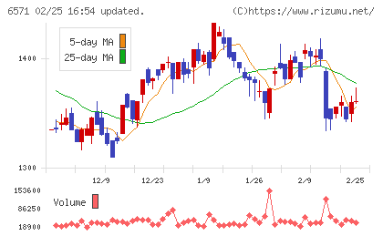 キュービーネットホールディングスチャート