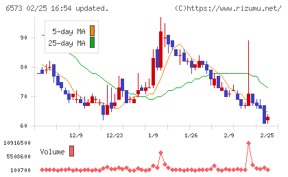 ＣＲＡＶＩＡチャート