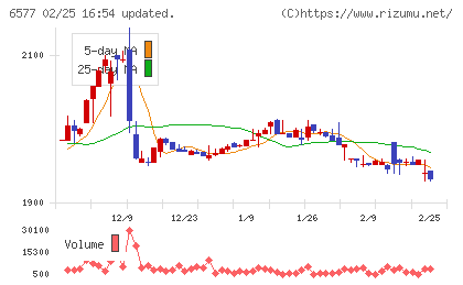 ベストワンドットコムチャート