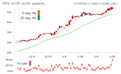 コレックホールディングスチャート