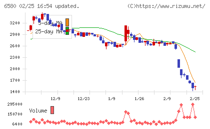 ライトアップチャート