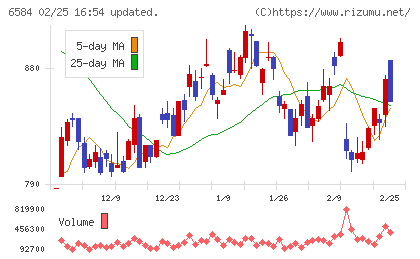 三桜工業チャート