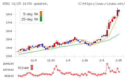 マブチモーターチャート