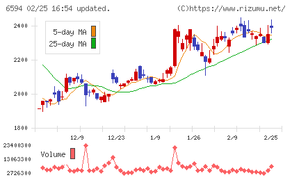 ニデックチャート