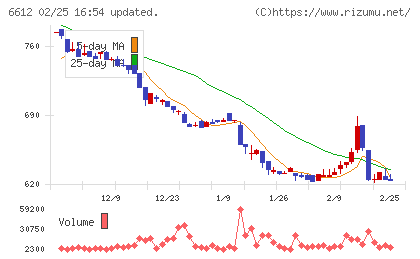 バルミューダチャート