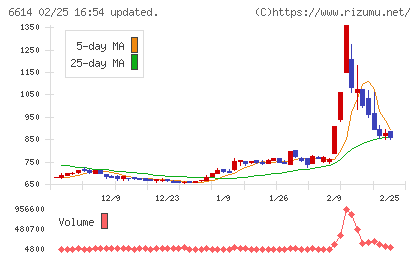 シキノハイテックチャート