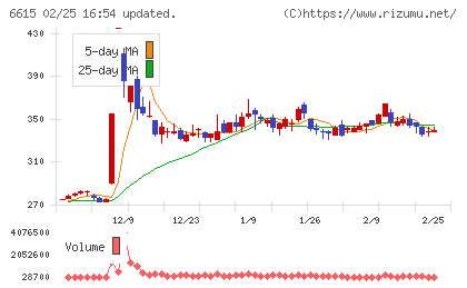 ユー・エム・シー・エレクトロニクスチャート