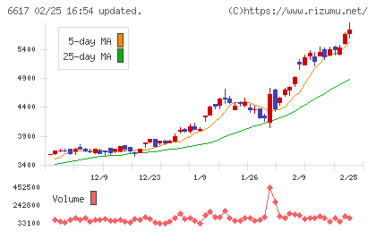 東光高岳チャート