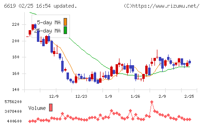 ダブル・スコープチャート