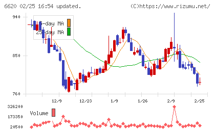宮越ホールディングスチャート