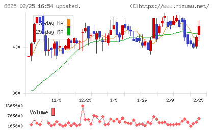 ＪＡＬＣＯホールディングスチャート
