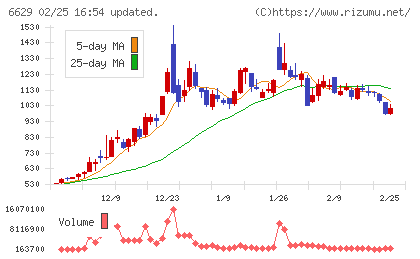 テクノホライゾンチャート