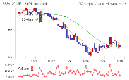 ヤーマンチャート