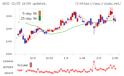ＪＶＣケンウッドチャート