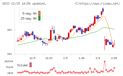 ＣＧＳホールディングスチャート