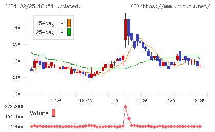 ネクスグループチャート