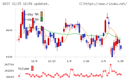 寺崎電気産業チャート